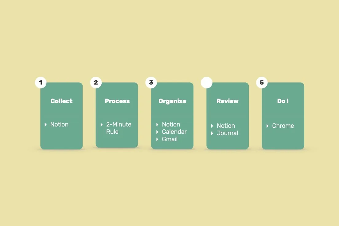 The five steps with the tool used at each: 1 Collect with Notion, 2 Process with the 2-Minute Rule, 3 Organize with Notion, Calendar and Gmail, 4 Review with Notion and a journal, 5 Do! with Chrome.