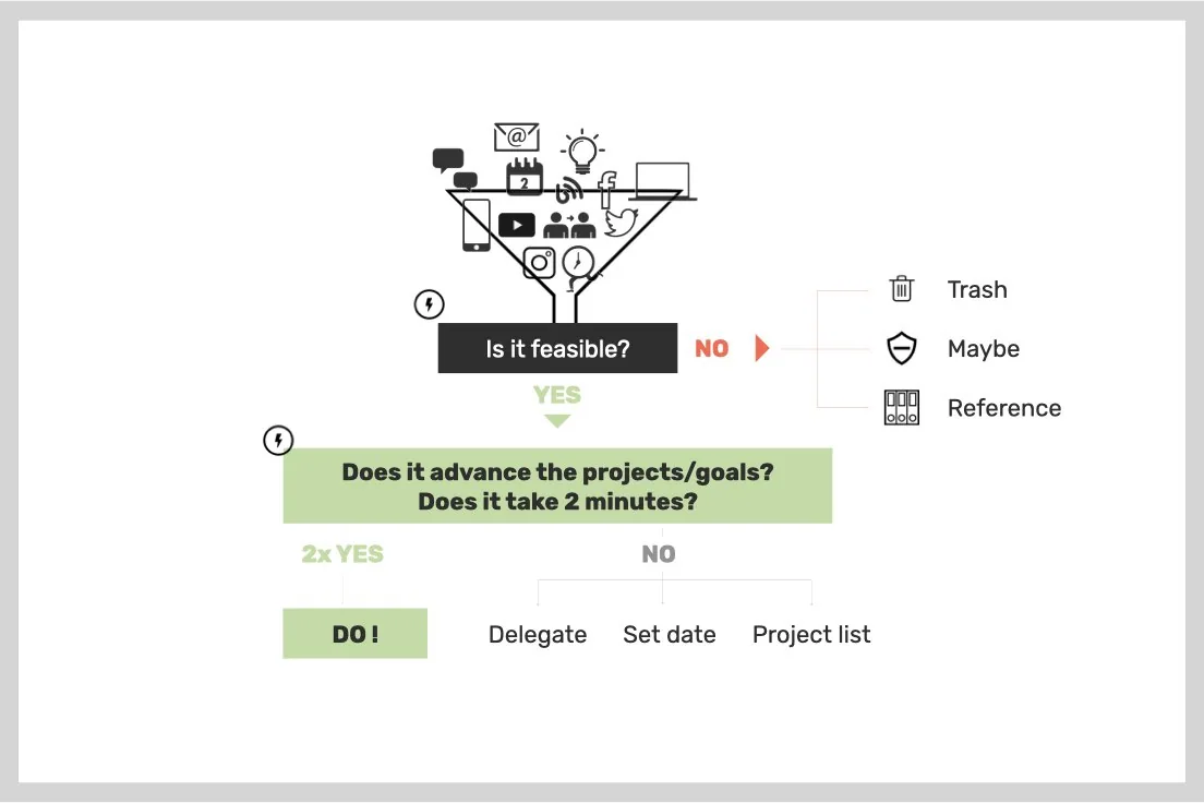Getting Things Done flowchart. Inputs (email, messages, notes, ideas, calls) funnel into the question 'Is it feasible?'. No leads to Trash, Maybe or Reference. Yes leads to 'Does it advance the projects/goals? Does it take 2 minutes?'. Two yeses lead to Do!, otherwise Delegate, Set date or Project list.