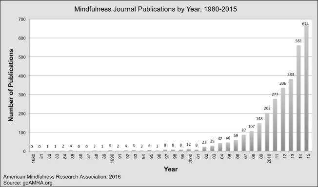 Bar chart, Mindfulness Journal Publications by Year, 1980 to 2015: close to zero through the 1980s and 1990s, then rising from 23 in 2002 to 674 in 2015. Source: American Mindfulness Research Association, 2016.